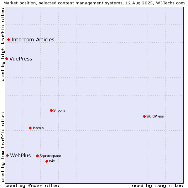 Market position of Intercom Articles vs. WebPlus vs. VuePress