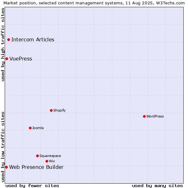 Market position of Intercom Articles vs. VuePress vs. Web Presence Builder