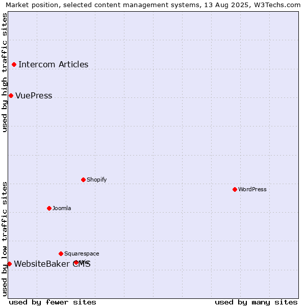 Market position of Intercom Articles vs. VuePress vs. WebsiteBaker CMS