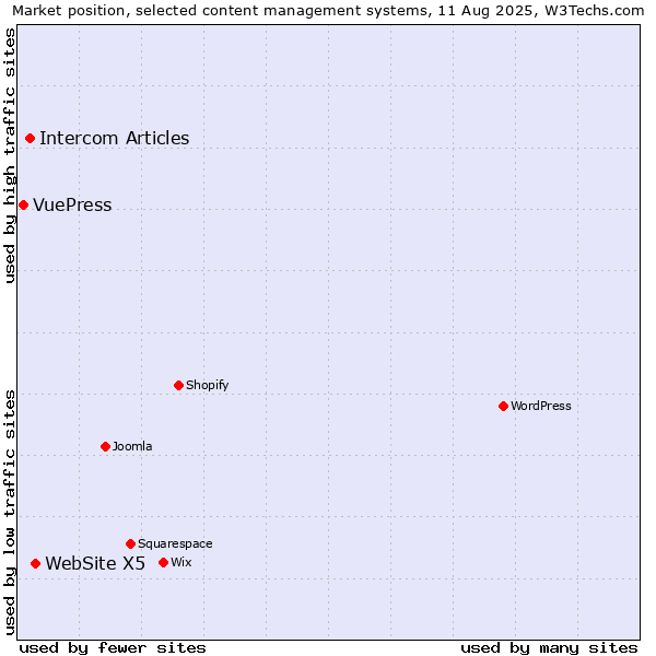 Market position of WebSite X5 vs. Intercom Articles vs. VuePress