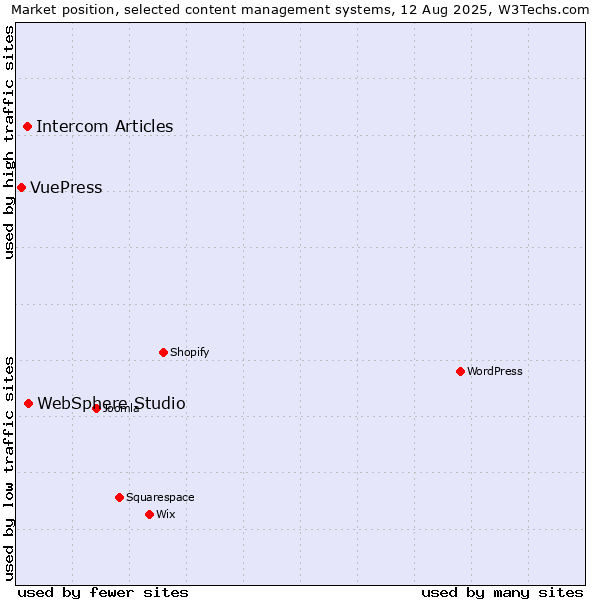 Market position of WebSphere Studio vs. Intercom Articles vs. VuePress