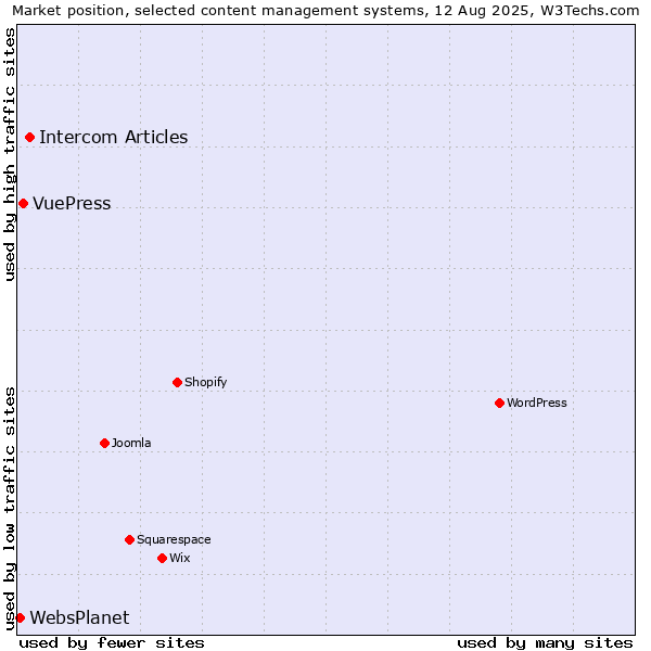 Market position of Intercom Articles vs. VuePress vs. WebsPlanet