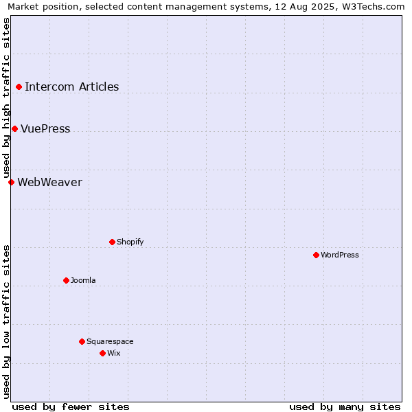 Market position of Intercom Articles vs. VuePress vs. WebWeaver
