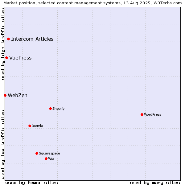 Market position of Intercom Articles vs. VuePress vs. WebZen