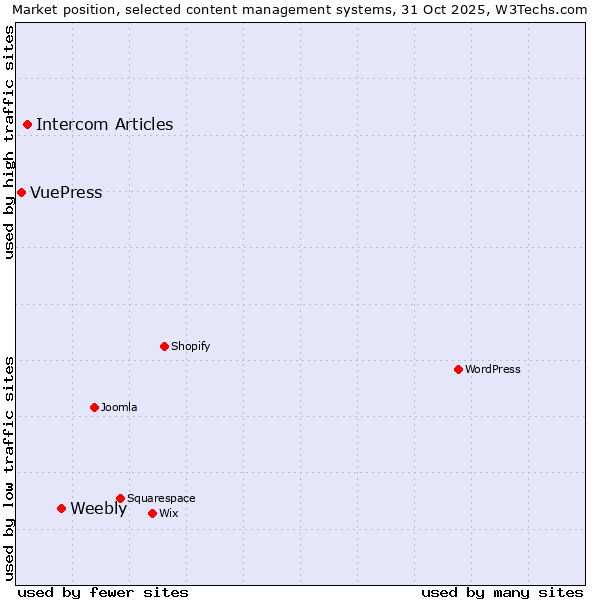 Market position of Weebly vs. Intercom Articles vs. VuePress