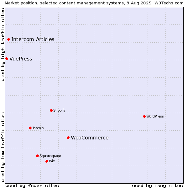 Market position of WooCommerce vs. Intercom Articles vs. VuePress