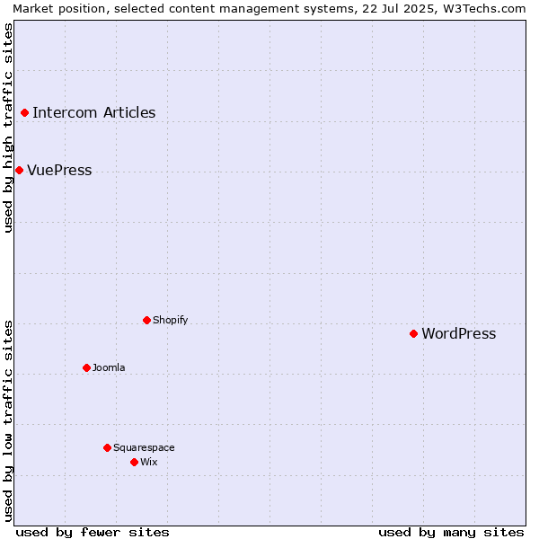 Market position of WordPress vs. Intercom Articles vs. VuePress