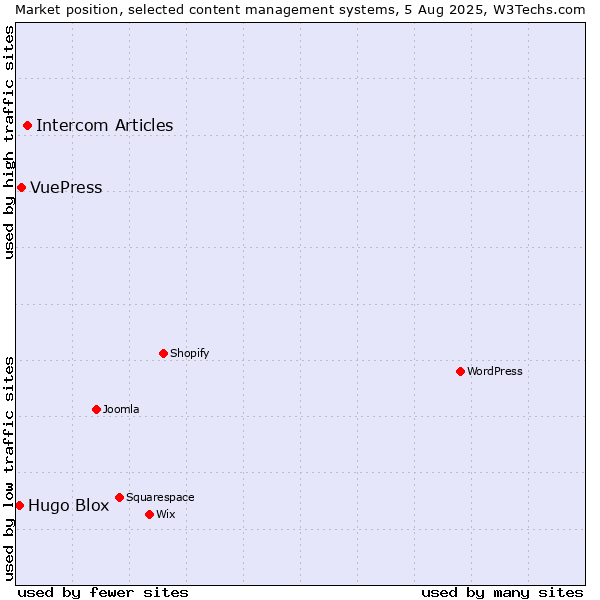 Market position of Intercom Articles vs. VuePress vs. Hugo Blox