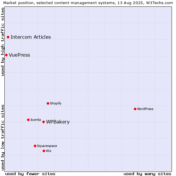 Market position of WPBakery vs. Intercom Articles vs. VuePress
