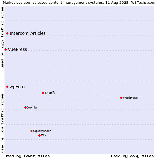 Market position of Intercom Articles vs. wpForo vs. VuePress