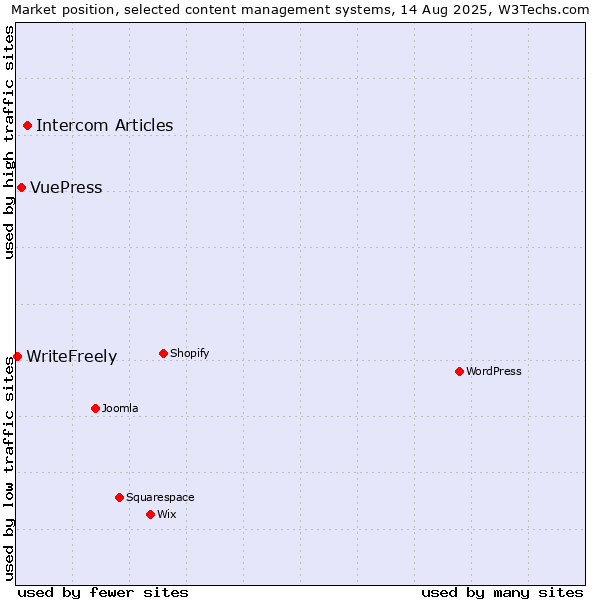 Market position of Intercom Articles vs. VuePress vs. WriteFreely