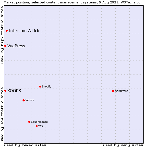 Market position of Intercom Articles vs. XOOPS vs. VuePress