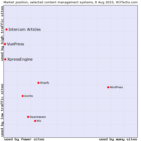 Market position of Intercom Articles vs. XpressEngine vs. VuePress