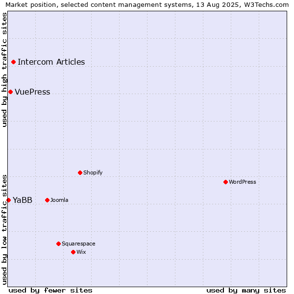 Market position of Intercom Articles vs. VuePress vs. YaBB