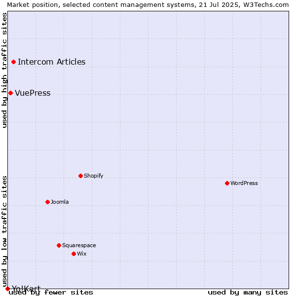 Market position of Intercom Articles vs. VuePress vs. Yo!Kart