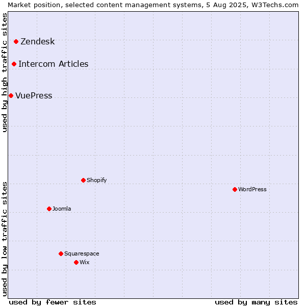 Market position of Zendesk vs. Intercom Articles vs. VuePress