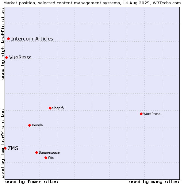 Market position of Intercom Articles vs. VuePress vs. ZMS
