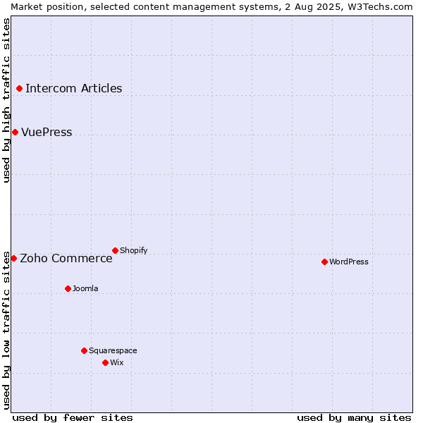 Market position of Intercom Articles vs. VuePress vs. Zoho Commerce