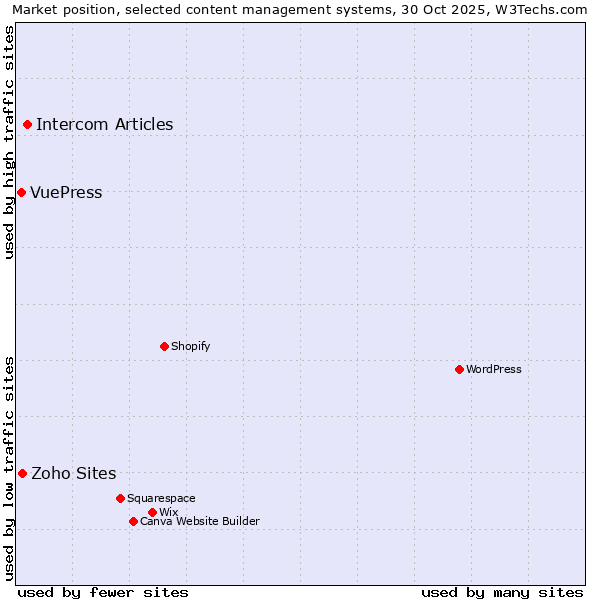 Market position of Intercom Articles vs. Zoho Sites vs. VuePress
