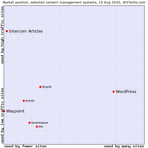 Market position of WordPress vs. Intercom Articles vs. Waypoint
