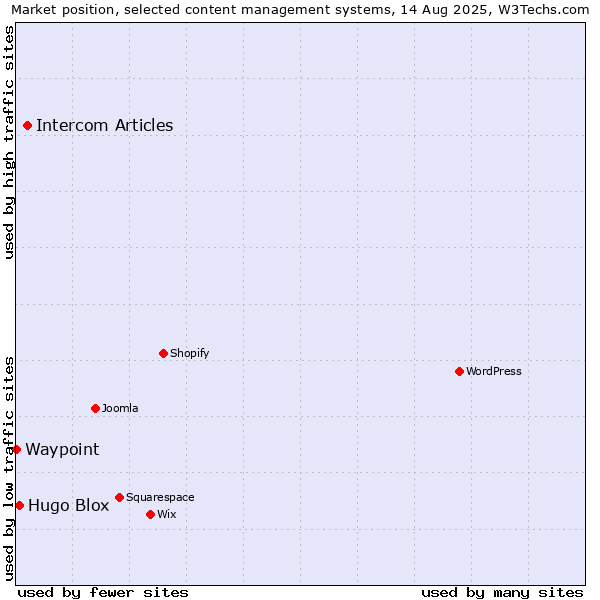 Market position of Intercom Articles vs. Hugo Blox vs. Waypoint