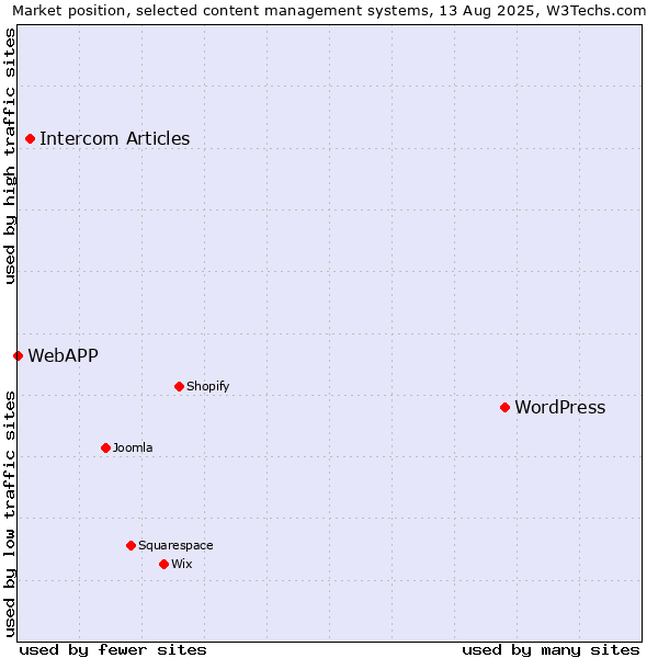 Market position of WordPress vs. Intercom Articles vs. WebAPP
