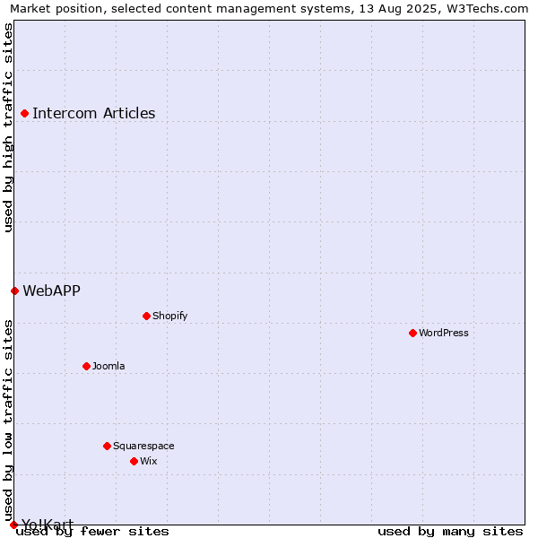 Market position of Intercom Articles vs. WebAPP vs. Yo!Kart