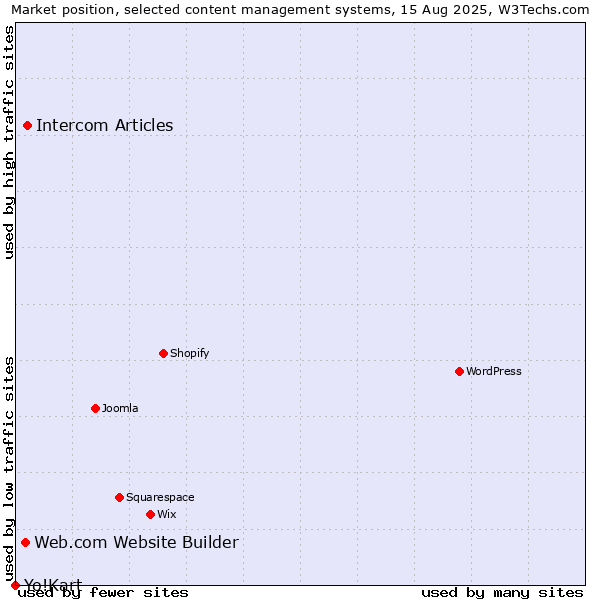 Market position of Intercom Articles vs. Web.com Website Builder vs. Yo!Kart