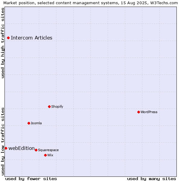 Market position of Intercom Articles vs. webEdition