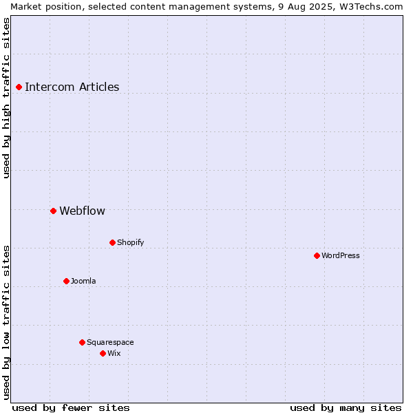 Market position of Webflow vs. Intercom Articles