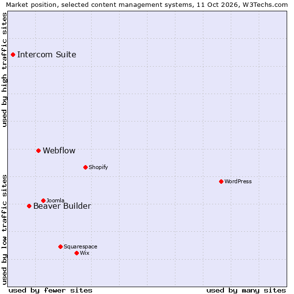 Market position of Webflow vs. Beaver Builder vs. Intercom Suite