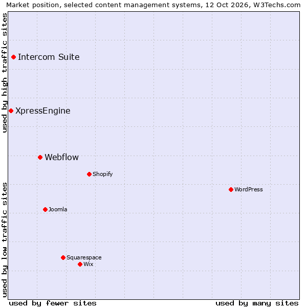 Market position of Webflow vs. Intercom Suite vs. XpressEngine