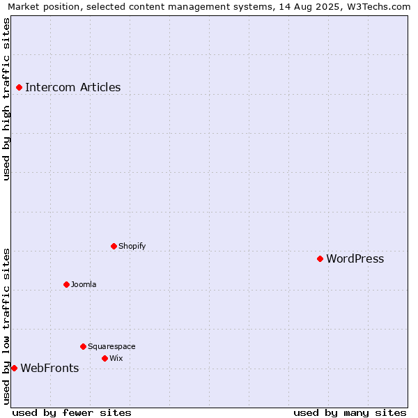 Market position of WordPress vs. Intercom Articles vs. WebFronts