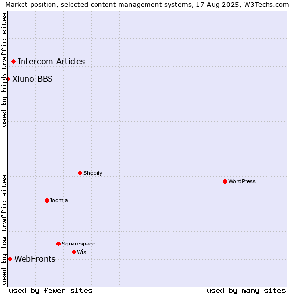 Market position of Intercom Articles vs. WebFronts vs. Xiuno BBS