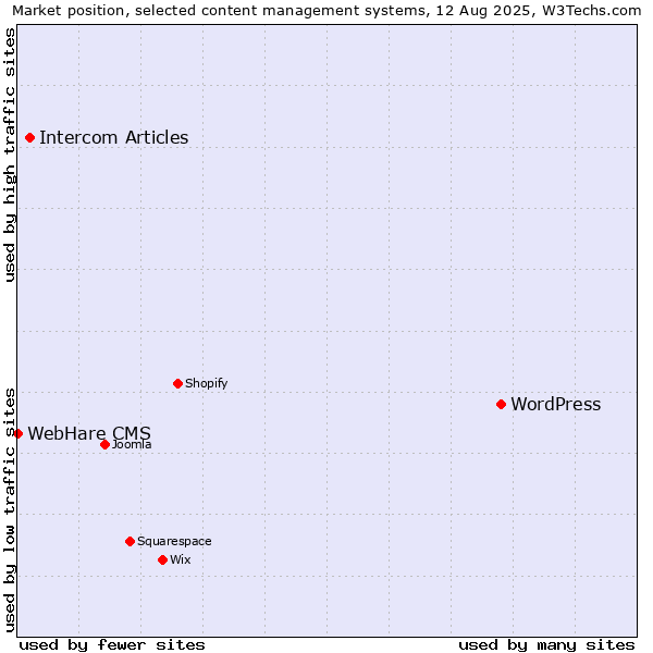 Market position of WordPress vs. Intercom Articles vs. WebHare CMS