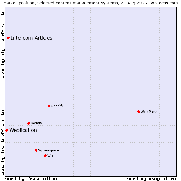 Market position of Intercom Articles vs. Weblication