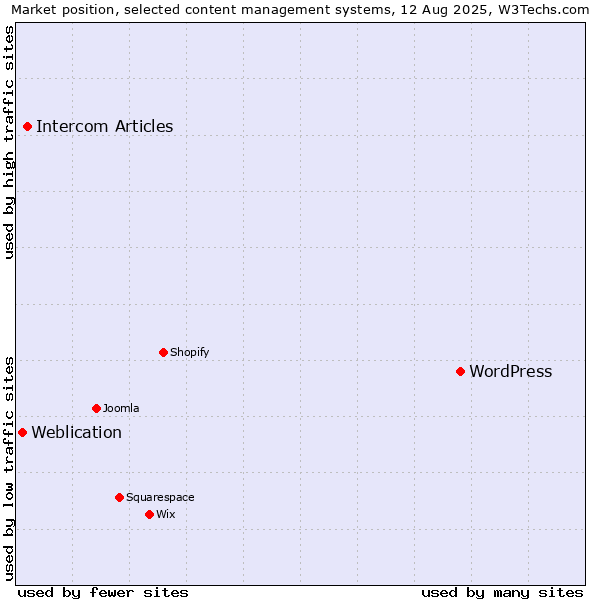 Market position of WordPress vs. Intercom Articles vs. Weblication