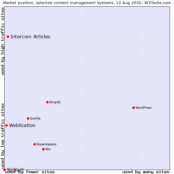 Market position of Intercom Articles vs. Weblication vs. Yo!Kart