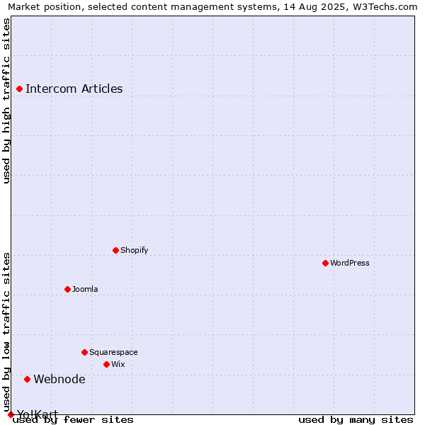Market position of Webnode vs. Intercom Articles vs. Yo!Kart