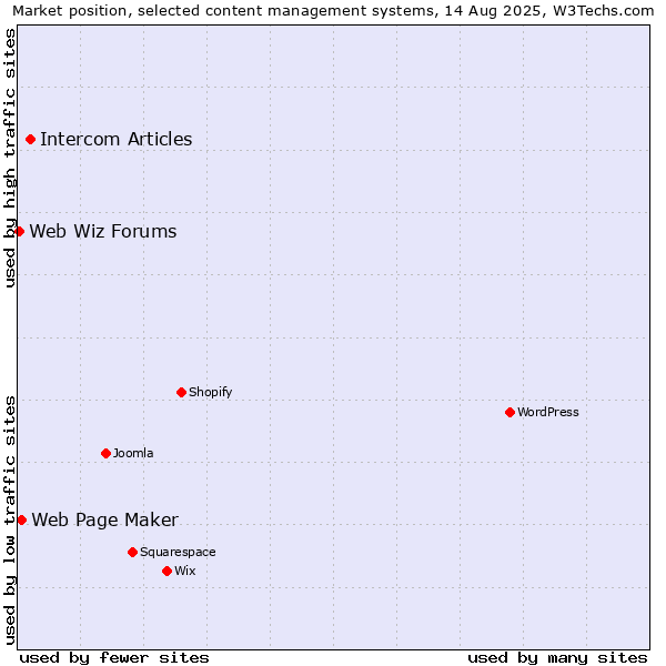 Market position of Intercom Articles vs. Web Page Maker vs. Web Wiz Forums