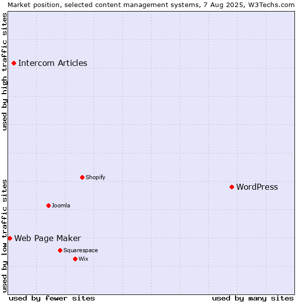 Market position of WordPress vs. Intercom Articles vs. Web Page Maker