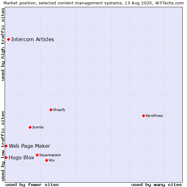 Market position of Intercom Articles vs. Web Page Maker vs. Hugo Blox