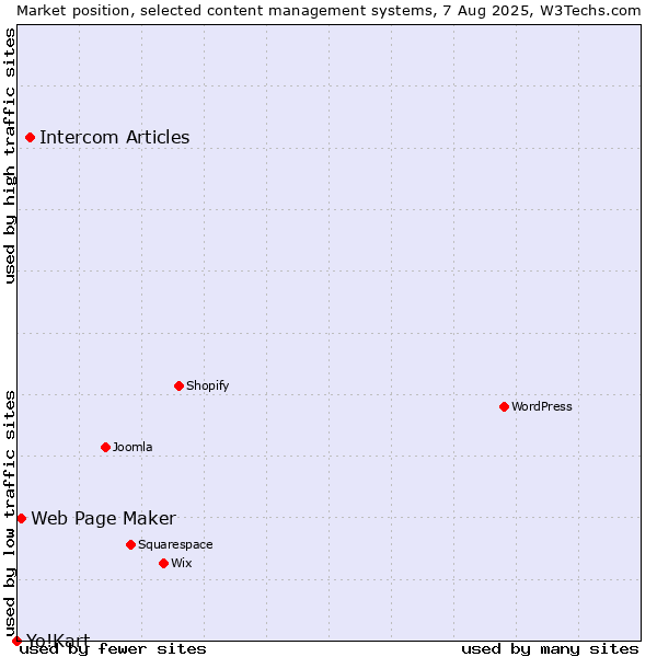 Market position of Intercom Articles vs. Web Page Maker vs. Yo!Kart