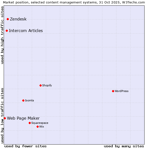 Market position of Zendesk vs. Intercom Articles vs. Web Page Maker