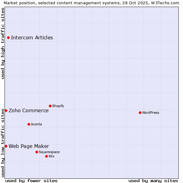 Market position of Intercom Articles vs. Zoho Commerce vs. Web Page Maker
