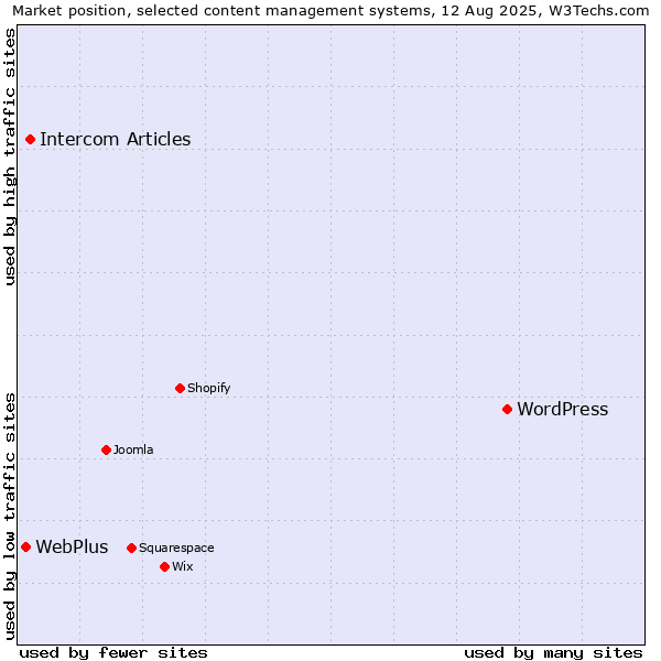Market position of WordPress vs. Intercom Articles vs. WebPlus