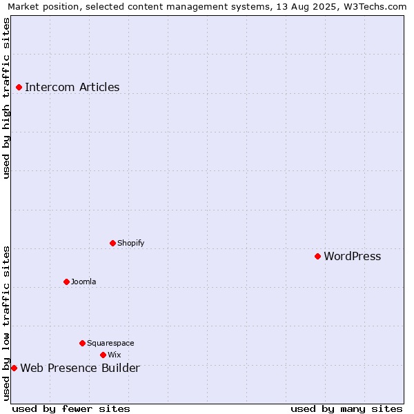 Market position of WordPress vs. Intercom Articles vs. Web Presence Builder