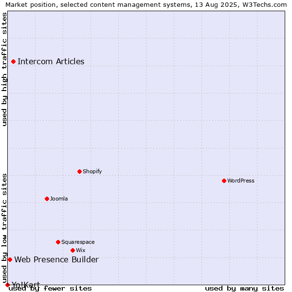 Market position of Intercom Articles vs. Web Presence Builder vs. Yo!Kart