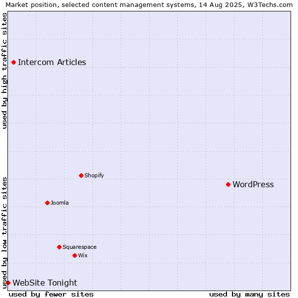 Market position of WordPress vs. Intercom Articles vs. WebSite Tonight