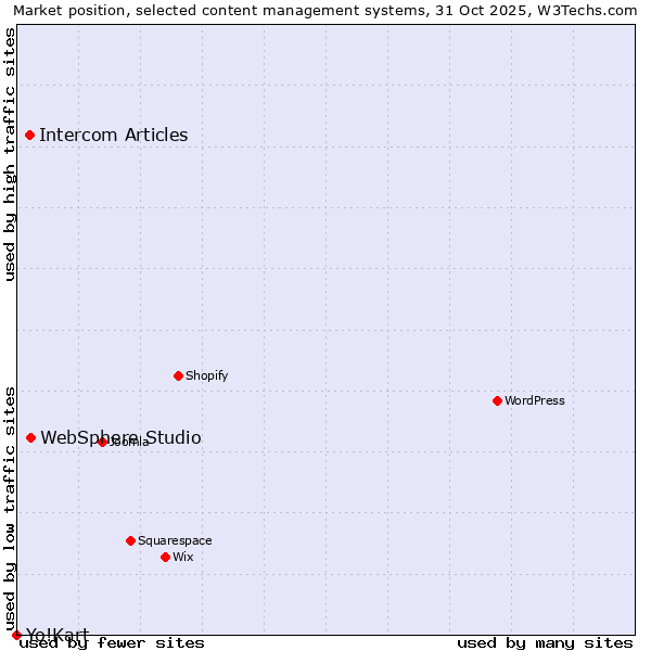 Market position of WebSphere Studio vs. Intercom Articles vs. Yo!Kart